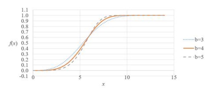 Alternatives for sigmoid curve starting from 0 with interpretable parameters