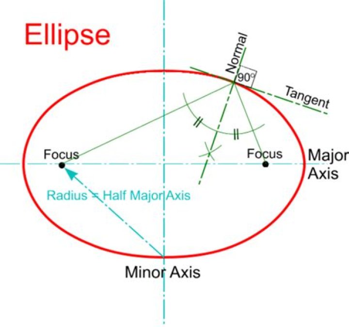 an important property of an ellipse