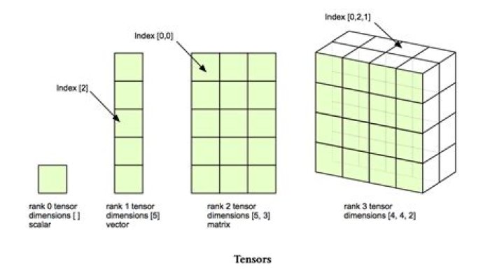 Analogoue of a determinant test for $3$-tensors