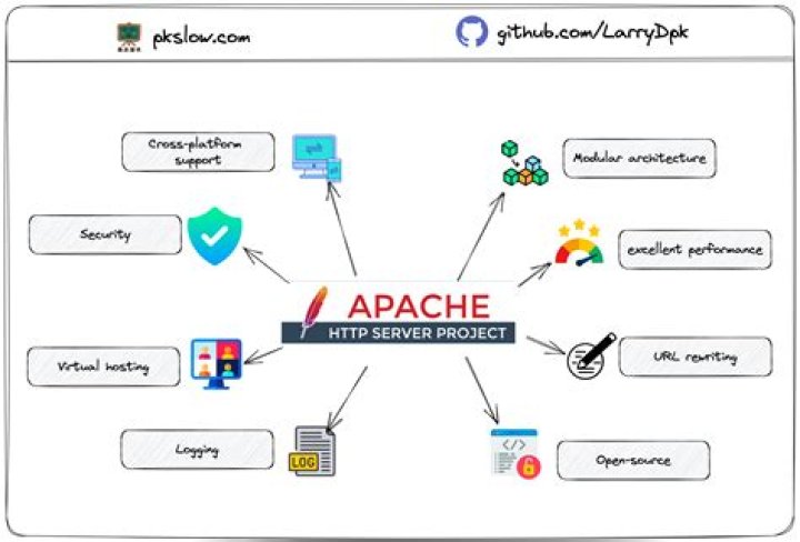 Apache2 rewrite without htaccess