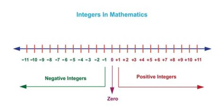 Are all integers fractions?