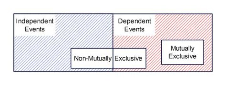 Are equality and non-equality mutually dependent?