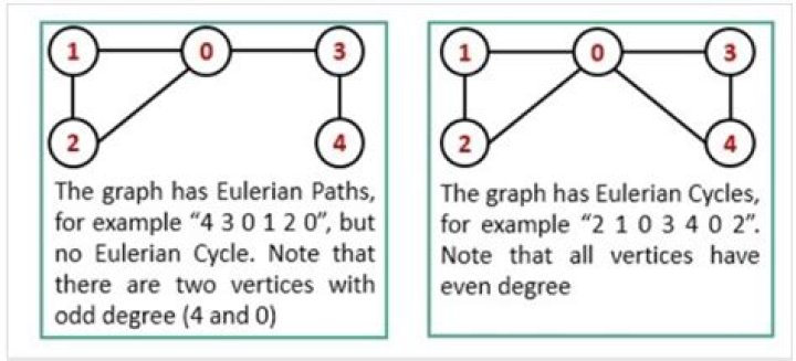Are there any $K_n$ that have Euler trails but not Euler cycles?