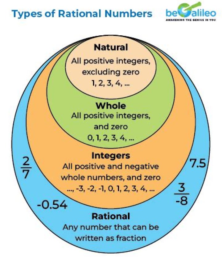 Are there more rational numbers than integers?