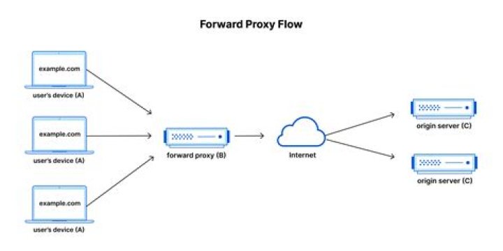 Basic Proxy Server config fails for some websites. TCP_MISS and TCP_MISS_ABORTED ISSUES?