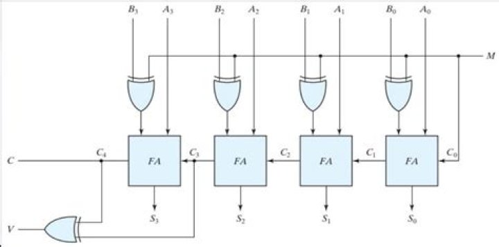 Binary arithmetic - overflow and carryout at same time?