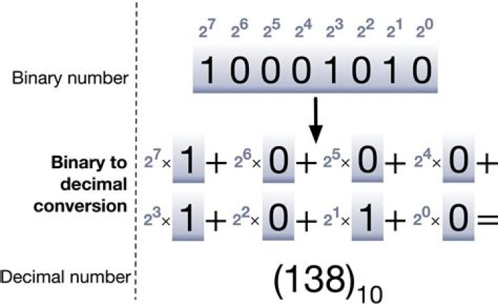 Binary representation of 2-adic integers