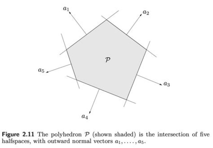 Bounded Polyhedron/Polytope