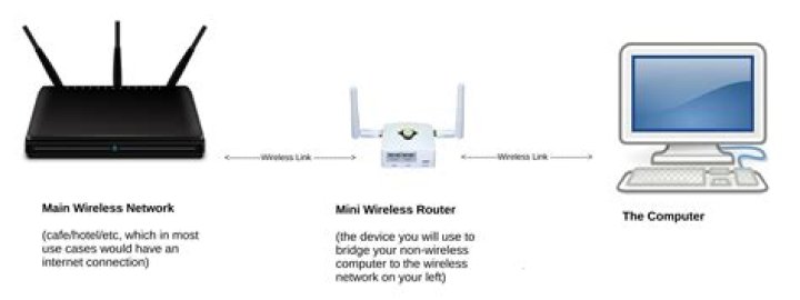Bridge Wifi to Ethernet port on Mac, same IPs as rest of network