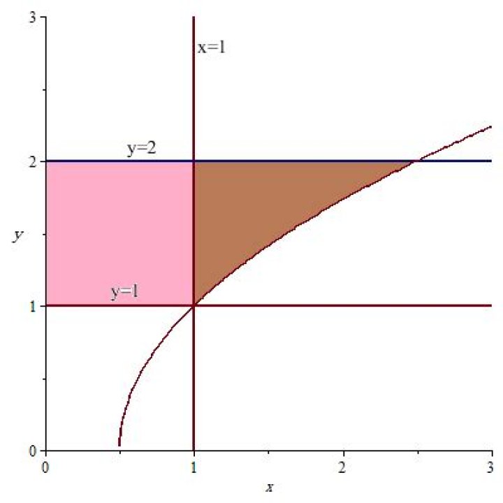 calculated integral bounded by Y axis