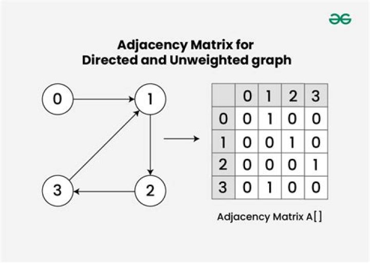 Calculating Adjacency Matrix