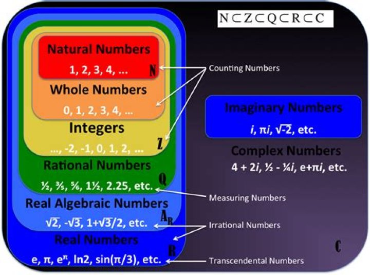Can a number be non-imaginary and non-real?