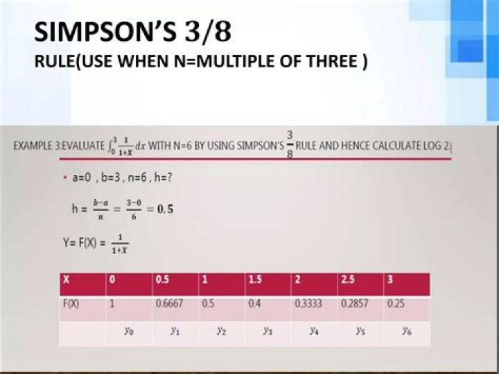 Can someone derive the Simpson's 3/8 rule using the method of undetermined coefficients?