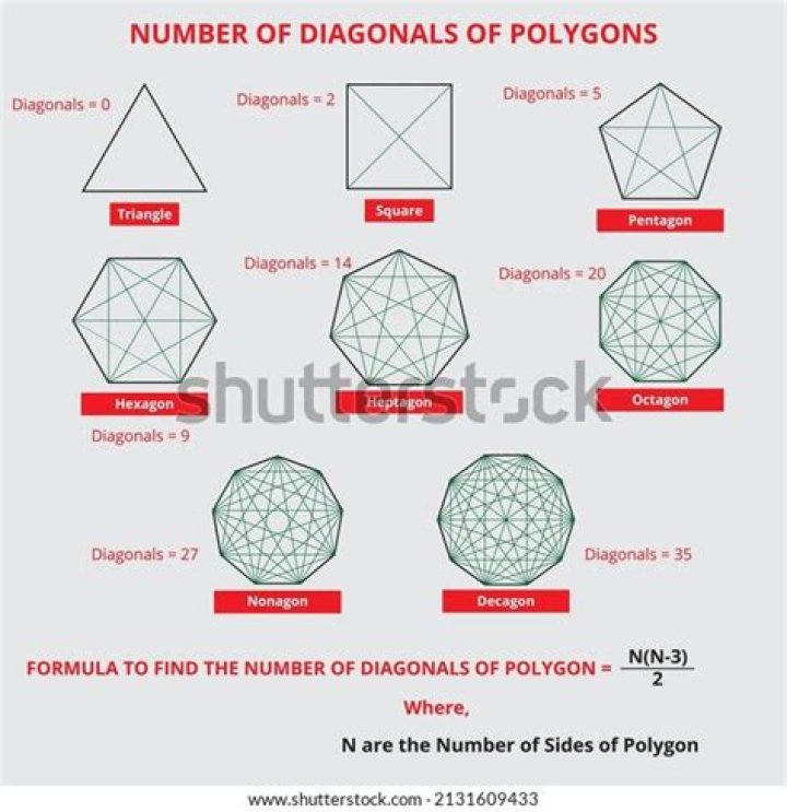 Can the number of diagonals of a given polygon be found using combinations?