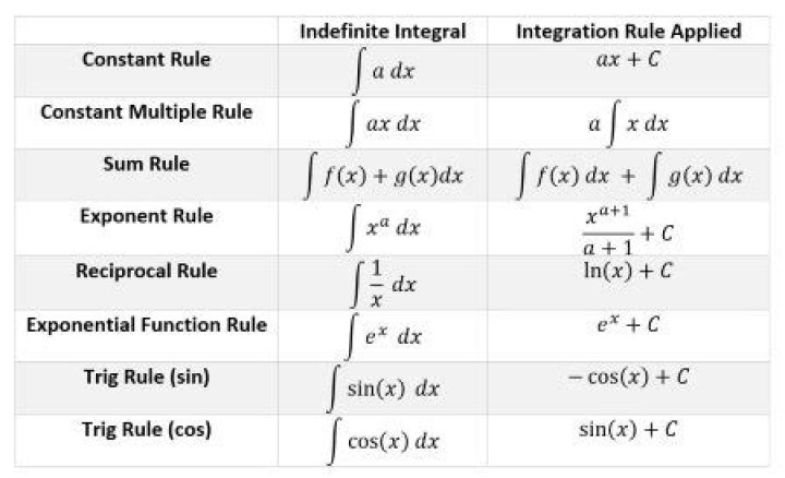 Can we integrate without integration rules? [closed]