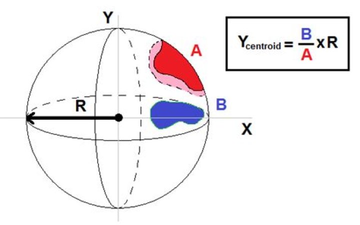 Centroid of area drawn over a hemisphere