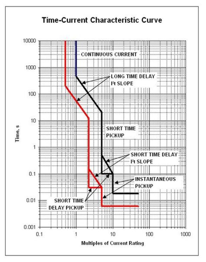 Characteristic time?