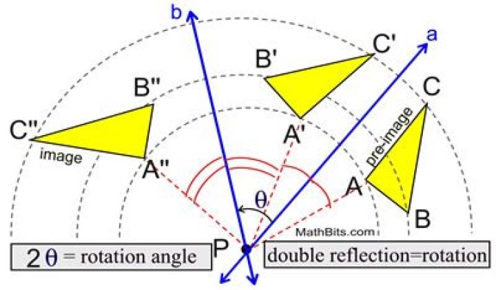 Composition of two reflections is a rotation