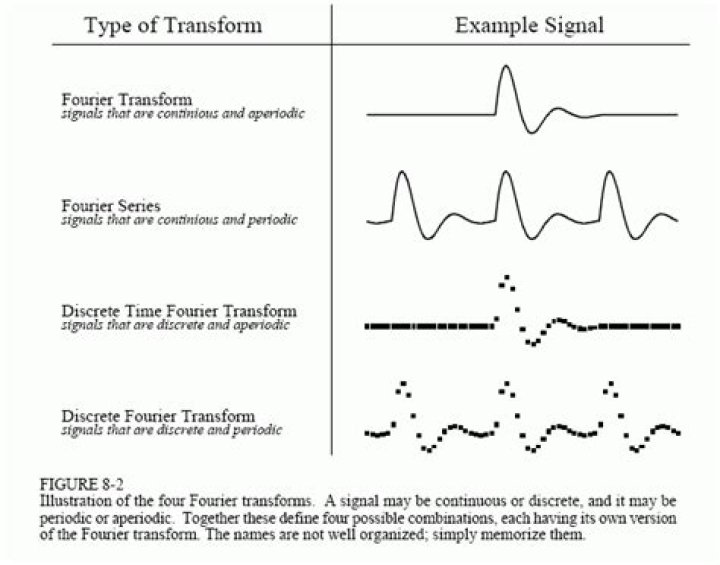 Connection between Fourier transform and Taylor series