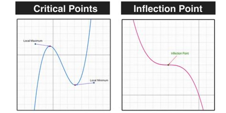 Continuity points of a function