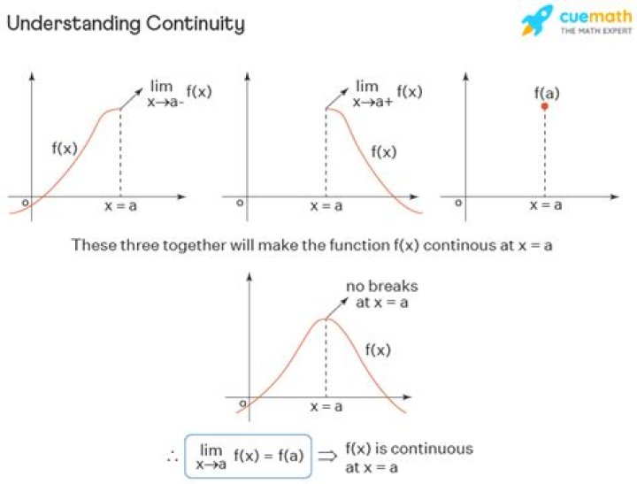 Continuous function and Lp norm