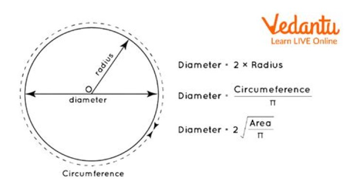 Converting a circle's diameter to a straight length?