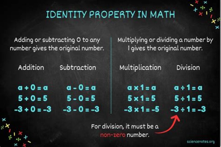 Definition of identity law in the laws of proposition