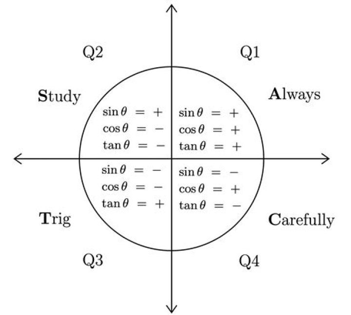 Derivation of $\sin(90^\circ+\theta)$, $\cos(90^\circ+\theta)$, etc