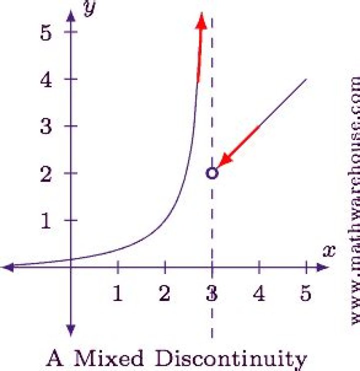 Derivative with a "mixed" discontinuity