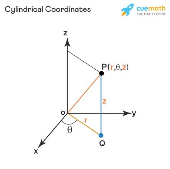 Describe set in cylindrical coordinates