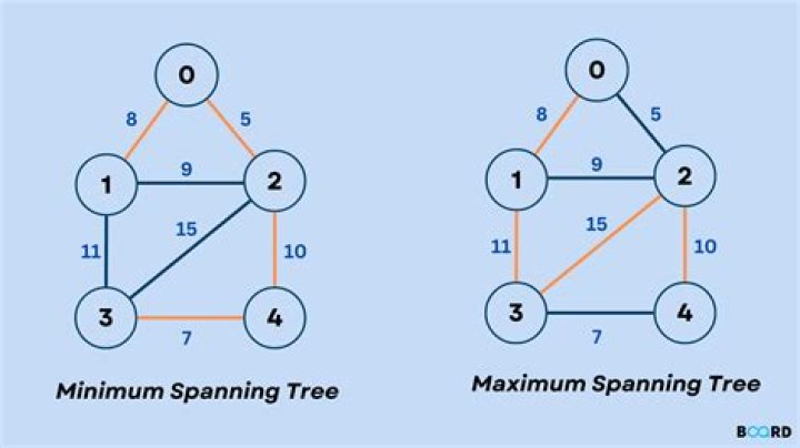 Determine if an edge appears in all Minimum Spanning Trees
