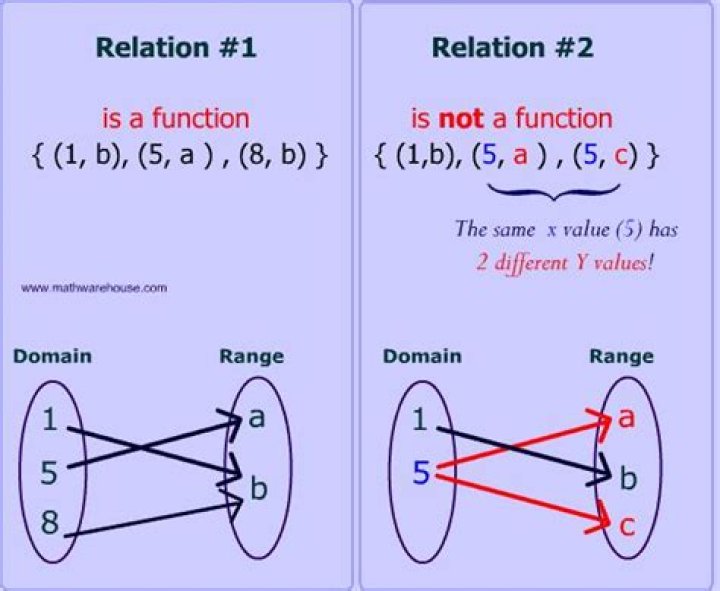 Difference between function and equation