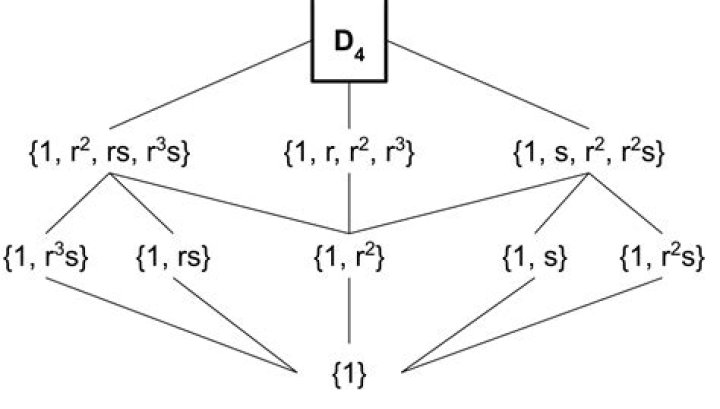 Dihedral group $D_4$ (symmetries of a square) is isomorphic to a subgroup of $S_4$ (permutation group) [duplicate]