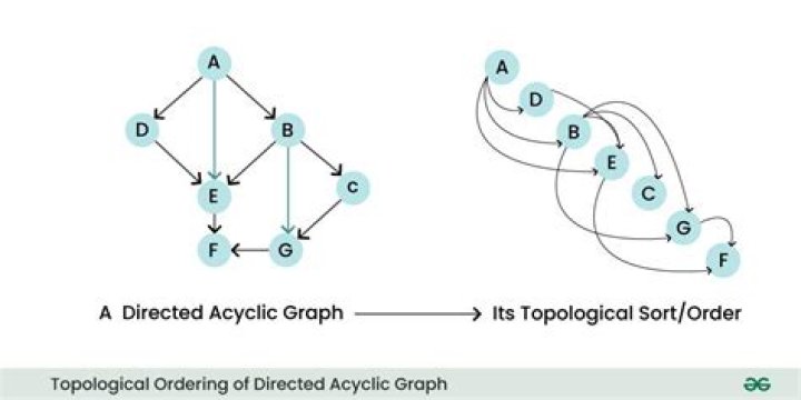 Directed Cycle Proof