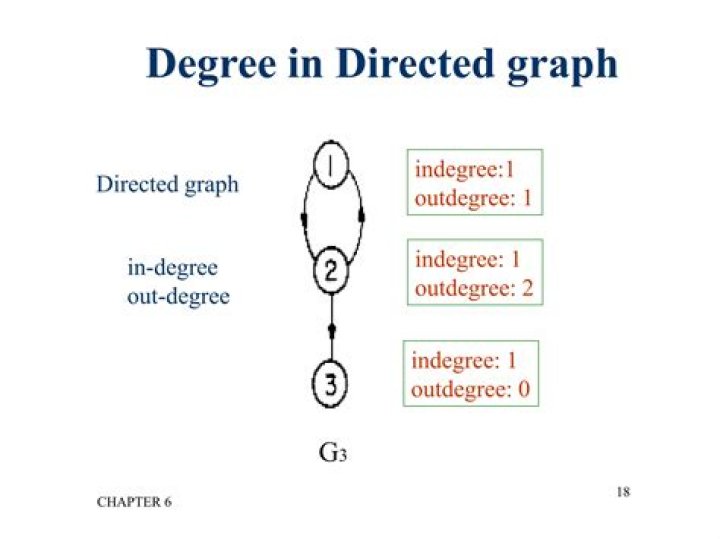 Directed graph with all indegree = outdegree = 1