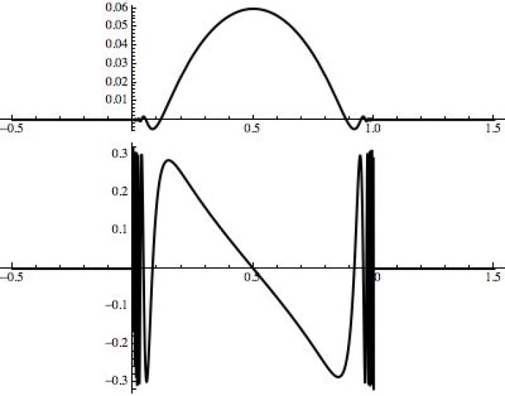 Discontinuous derivative. [duplicate]