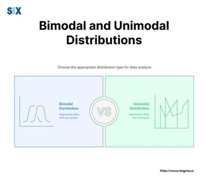 Distinguishing between unimodal and bimodal normal data