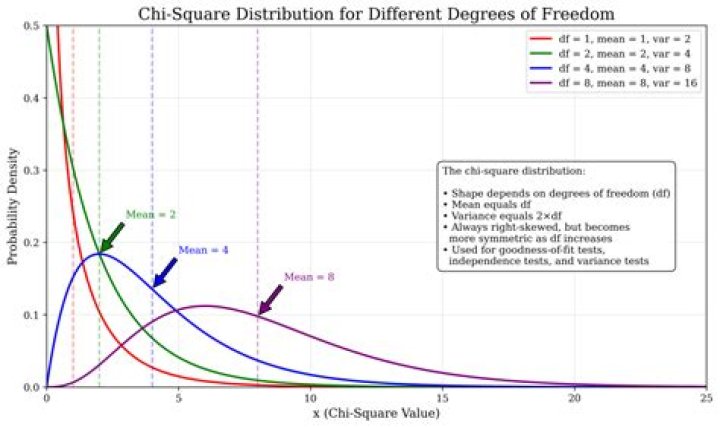 Distribution of Chi-Square divided by its degrees of freedom?