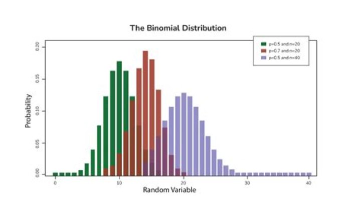 Distribution of sample variance of Bernoulli variables