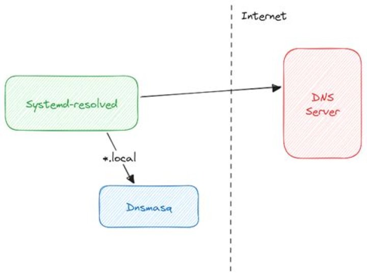 DNS servers "ignored" with NetworkManager, systemd-resolved and VPN tunnel