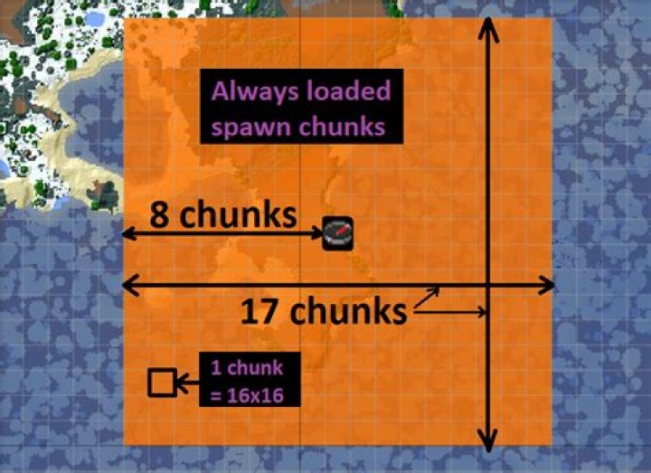 Do the spawn chunks stay loaded across dimensions?