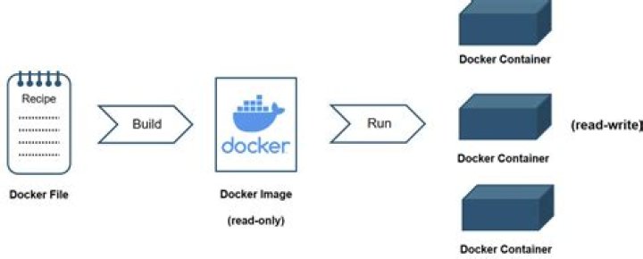 Docker: Keep a container from starting automatically