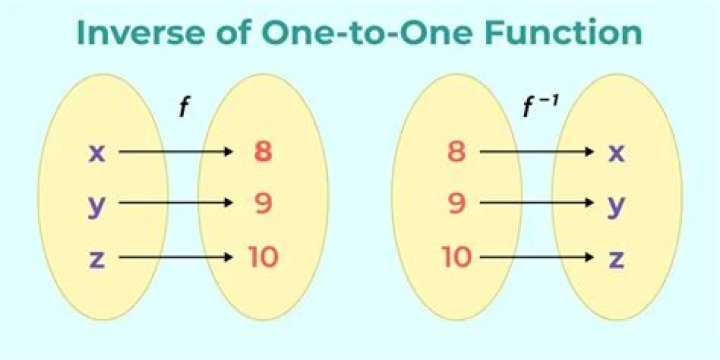Does a function have to be one-to-one for it to have an inverse?