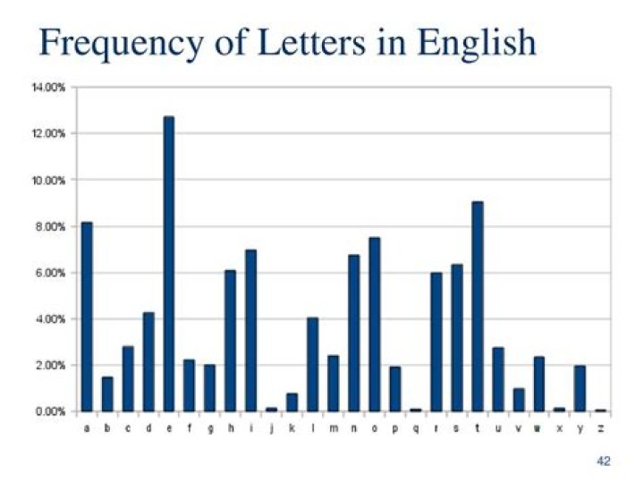 Does there exist English letter frequency charts based on the assumed age of the reader?