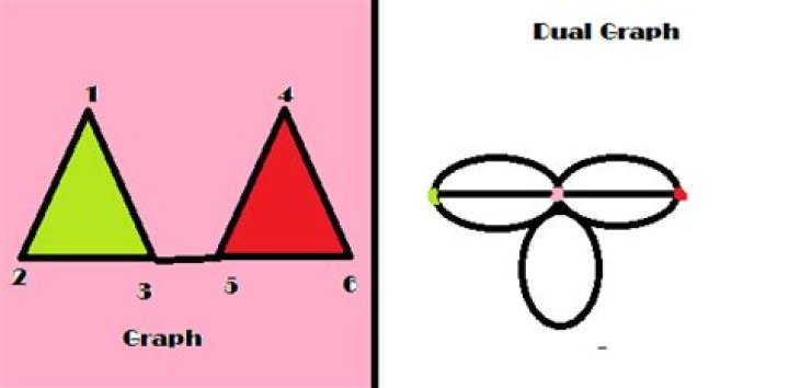 Dual graph: Simple example