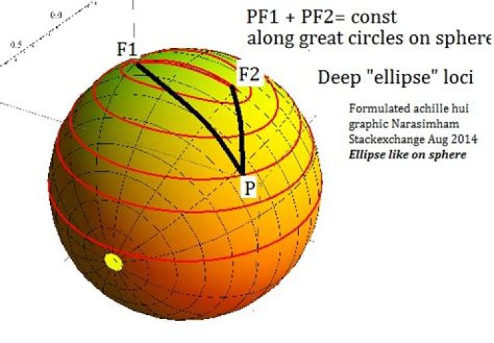 Ellipse like on sphere