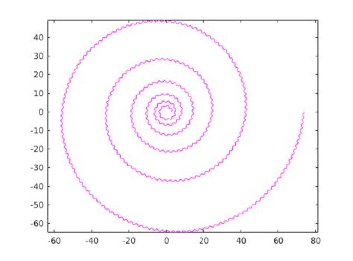 Equation of sine wave around a spiral?