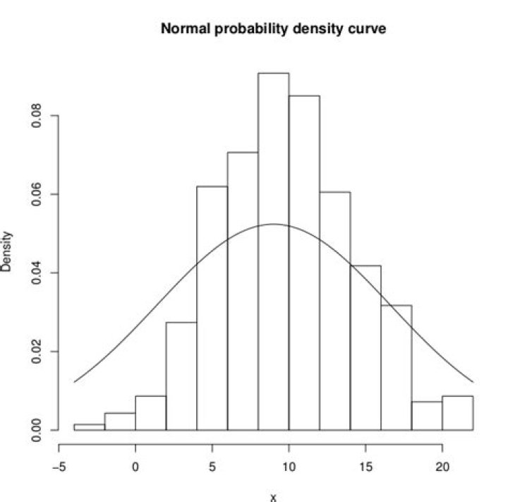 Estimating the standard deviation by simply looking at a histogram