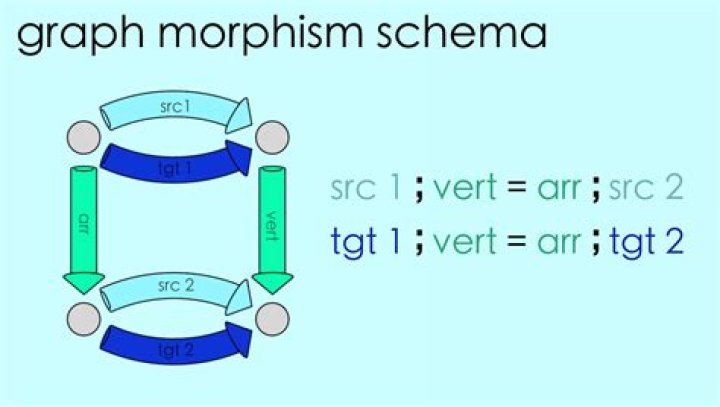 Examples of categories where morphisms are not functions