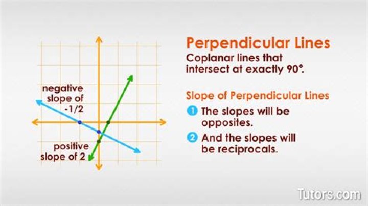 Explain why perpendicular lines have negative reciprocal slopes